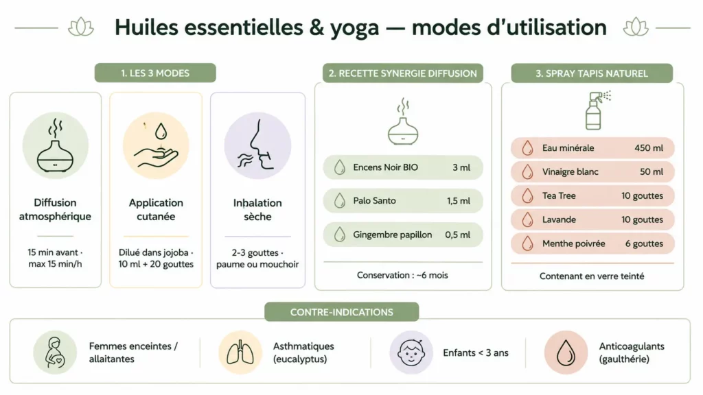 Infographie présentant les trois modes d'utilisation des huiles essentielles en yoga, une synergie de diffusion maison, une recette de spray nettoyant pour tapis et les principales contre-indications.