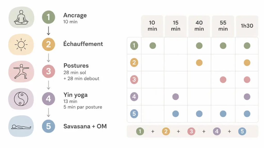Infographie présentant les 5 étapes d’une séance de yoga complète, de l’ancrage au savasana, avec un guide de durées modulaires.