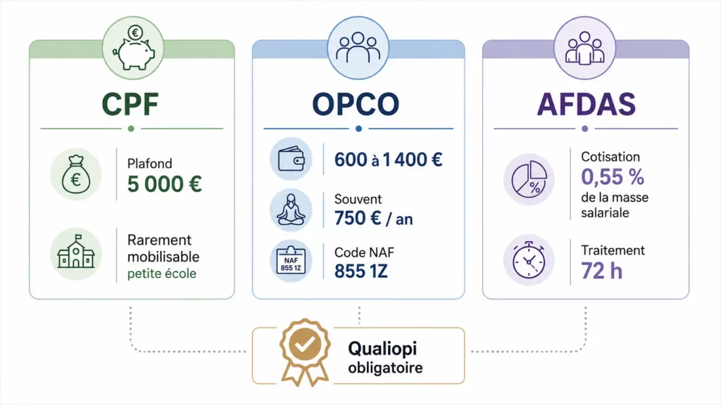 Infographie comparant les dispositifs de financement d'une formation de yoga : CPF (jusqu'à 5 000 €), OPCO (600 à 1 400 €) et AFDAS (cotisation de 0,55 %), avec la mention Qualiopi obligatoire.