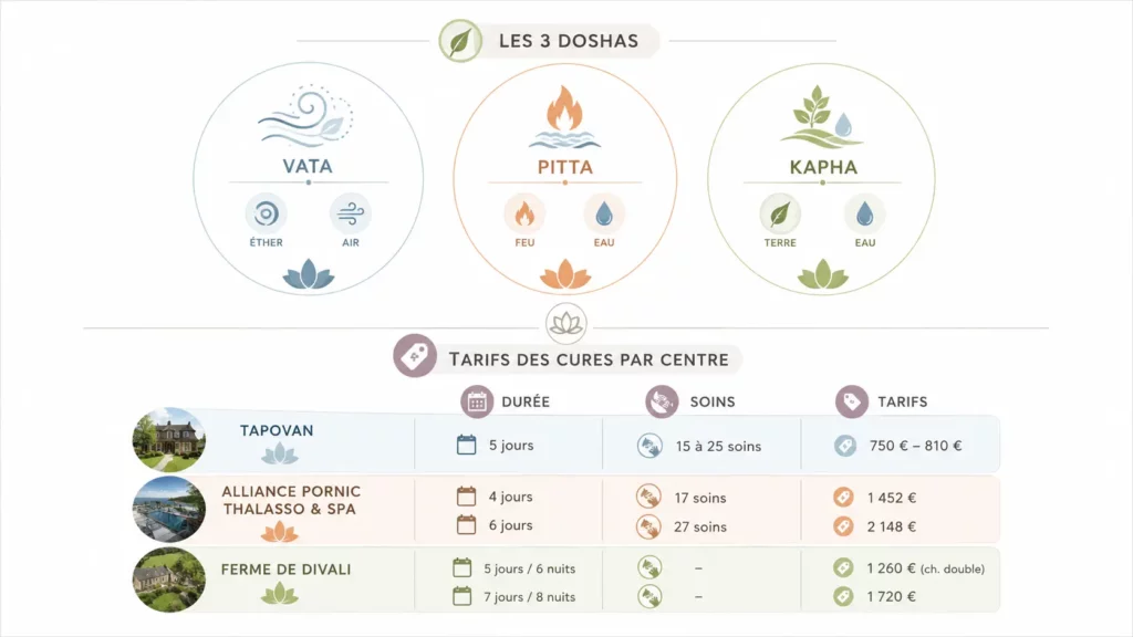 Infographie présentant les trois doshas ayurvédiques Vata, Pitta et Kapha avec leurs éléments associés, ainsi qu'un comparatif des principales cures ayurvédiques en France selon la durée et le tarif.