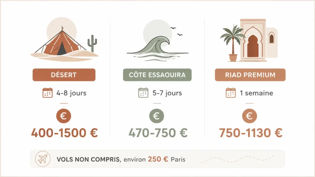 Comparatif des prix d’une retraite yoga au Maroc selon la destination : désert, côte d’Essaouira ou riad premium, hors vols.